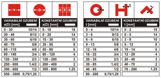 Volba ozubení - zjednodušená přehledná tabulka